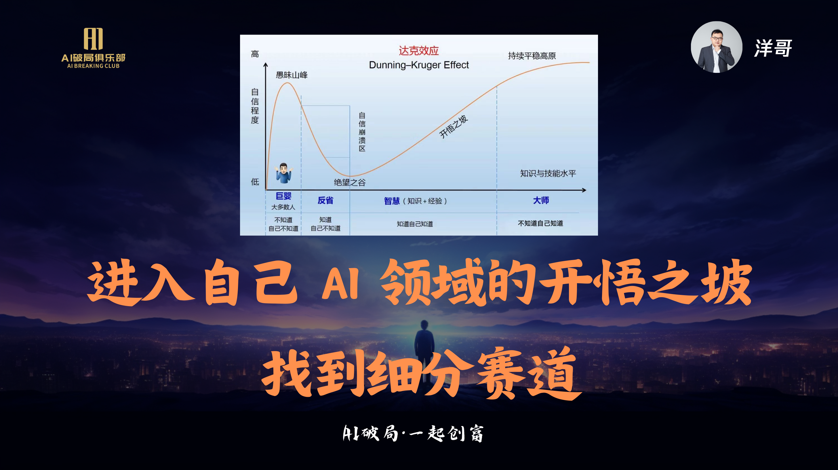 图片展示了“AI破局·一起创商”主题的演讲内容。画面背景为城市夜景，左侧有“AI破局俱乐部”标识。中间是“达克效应”图表，横轴为知识与技能水平，纵轴为自信程度，标注了“自信之谷”“自满之峰”等阶段。下方文字为“进入自己AI领域的开悟之坡 找到细分赛道”，右上角有洋哥头像及“洋哥”字样。该图与上下文“洋哥:AIGC实战洞察&AI超级个体新时代”相关，是洋哥演讲内容的视觉呈现。