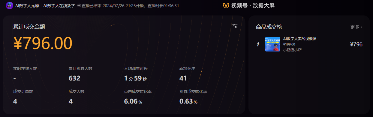 图片展示的是7月26日晚首次直播的视频号数据大屏。屏幕左上角显示直播已结束,于2024年7月26日21:25开播,时长1小时36分31秒。核心数据方面,累计成交金额为796元,实时在线人数632,累计观看人数1分59秒,新增关注41。成交订单数和成交人数均为4,点击成交转化率6.06%,观看成交转化率0.63%。商品成交榜第一名是售价199元的AI数字人实战视频课,成交金额796元。此图与文档中26日晚直播数据的描述相呼应。