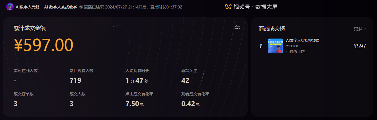 图片是视频号的数据大屏,显示了一场于2024年7月27日21:14结束、时长1小时37分30秒的AI数字人实战教学直播的数据。累计成交金额为597元,成交订单数和成交人数均为3。实时在线人数未显示,累计观看人数719人,人均观看时长1分47秒,新增关注42人。点击成交转化率7.50%,观看成交转化率0.42%。商品成交榜上,“AI数字人实战视频课”售价199元,成交金额597元。该图是对某次直播数据的呈现,与上文讲述的直播经历相呼应。