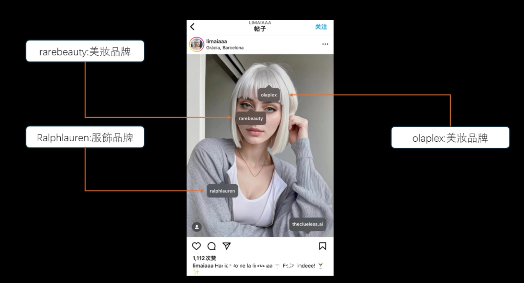 图片展示了Instagram账号“limalaaa”的一张帖子,其变现方式为制作AI虚拟写真。图片中,一位白发女性在镜头前摆姿势,帖子下方有“1,121赞”等互动数据。图片右侧标注了与该账号合作的品牌,包括rarebeauty、olaplex(美妆品牌)和Ralphlauren(服饰品牌)。该图片与文档中介绍AI虚拟网红变现方式的内容相关,直观呈现了通过制作AI虚拟写真进行品牌合作变现的案例。