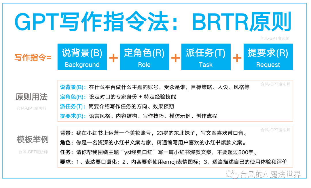 图片展示了GPT写作指令法的BRTR原则,即说背景(B)、定角色(R)、派任务(T)、提要求(R)。背景指在什么平台做什么主题的账号,受众是谁等;角色设定对口的专家身份、特定经验技能;任务简要介绍写作任务方向、效果预期等;要求涉及语言风格、内容结构等。还以在小红书上运营美妆账号的案例,要求围绕“ysl经典口红”写小红书爆款文案为例,说明了该原则的模板举例。