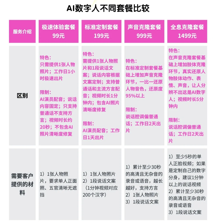 图片展示了AI数字人不同套餐的比较。套餐包括极速体验套餐(99元)、标准定制套餐(199元)、声音克隆套餐(999元)和全息克隆套餐(1499元)。极速体验套餐仅需提供1张人物照片,工作日1小时极速出片;标准定制套餐需提供1张人物照片和1段说话文案,工作日2天出片;声音克隆套餐在标准定制套餐基础上增加声音克隆环节,工作日2天出片;全息克隆套餐在声音克隆套餐基础上增加体感克隆环节,工作日2天出片。各套餐对材料、特色及限制均有详细说明。