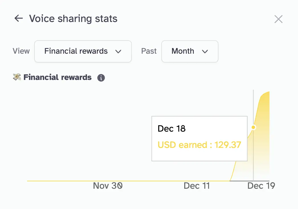 图片展示的是ElevenLabs平台的“声音分享统计”界面。界面上方显示“Voice sharing stats”,下方有“View”和“Past”选项,分别对应“Financial rewards”和“Month”。图表呈现了11月30日至12月19日期间的财务奖励情况,12月18日的USD earned为129.37美元。该图片与文档中介绍ElevenLabs平台为个人提供声音变现机会的内容相关,直观呈现了平台的收益情况。