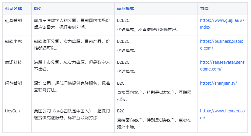 图片为AI数字人相关公司介绍表格,包含公司名称、简介、商业模式和官网。如硅基智能为南京专注数字人的公司,目前国内市场份额最大,商业模式为B2B2C代理模式;微软小冰为微软旗下公司,实力雄厚,商业模式同上;商汤科技为港股上市公司,AI实力雄厚,商业模式为B2B2C代理模式;闪剪智能为深圳公司,商业模式为B2C,直接面向客户,特别是C端客户;HeyGen为美国公司,商业模式同上,但重心在海外市场。