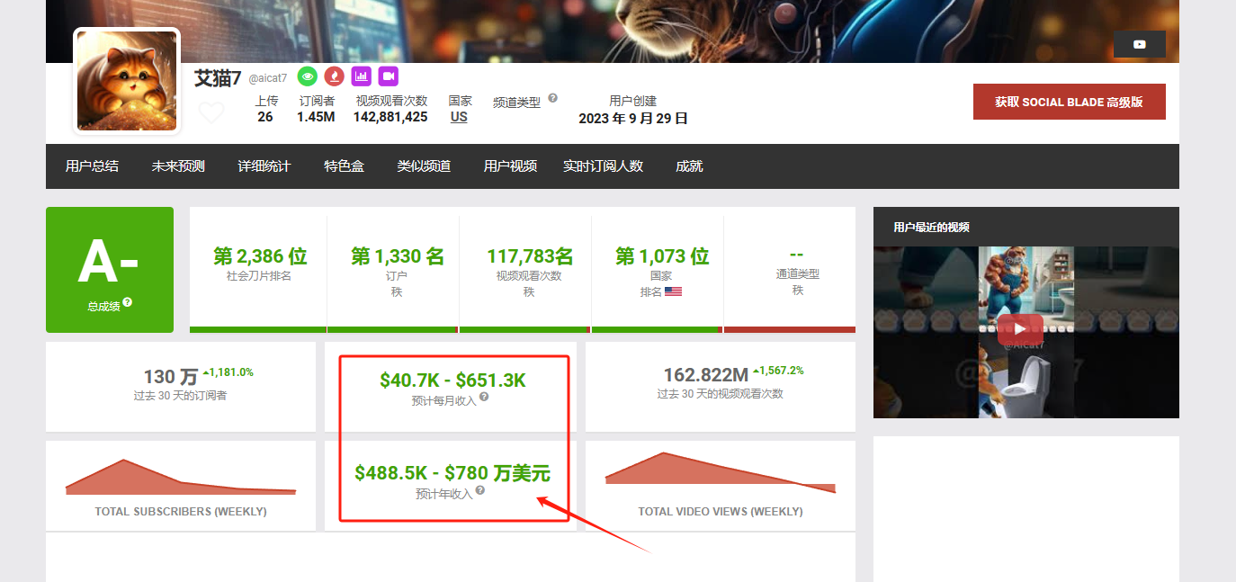 图片展示的是艾猫7账号在SocialBlade平台的数据。其订阅数为142,881,425,观看次数为117,783名,预计每月收入在40.7K - 651.3K之间,预计年收入在488.5K - 780万美元。该图片与上文提到的艾猫7账号月入65万美金、年入780万美金的内容相呼应,直观呈现了其在平台上的收入情况。