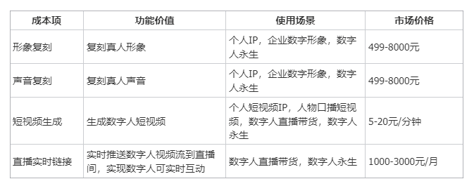 图片是一张表格,展示了数字人相关服务的成本项、功能价值、使用场景及市场价格。成本项包括形象复刻、声音复刻、短视频生成、直播实时链接;功能价值分别为复刻真人形象、声音、生成短视频、实时互动;使用场景涵盖个人IP、企业数字形象等;市场价格从499 - 8000元不等,短视频生成为5 - 20元/分钟,直播实时链接为1000 - 3000元/月。该表与上文提到的数字人代理服务内容相呼应,直观呈现了相关服务的市场情况。