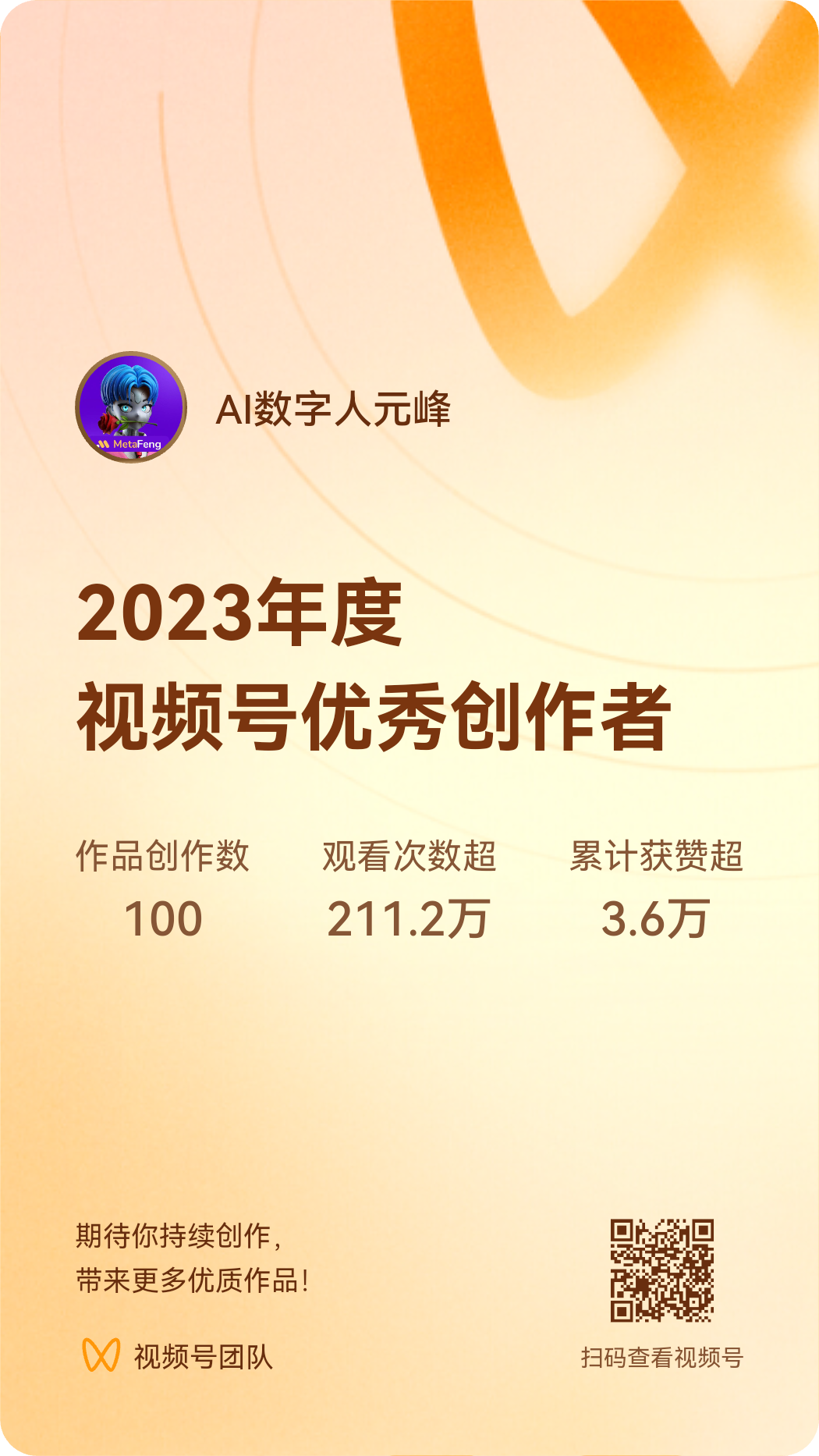 图片是AI数字人元峰2023年度视频号优秀创作者的认证卡片。背景为橙色渐变，左上角有元峰的头像及名称。中间以大字呈现“2023年度视频号优秀创作者”，下方用小字标注作品创作数100、观看次数超211.2万、累计获赞超3.6万。底部有视频号团队的祝福语及二维码，鼓励持续创作优质作品。该图片与上文提到的元峰去年更新100多个作品、累计播放超210万等内容相呼应，是对其年度表现的肯定。