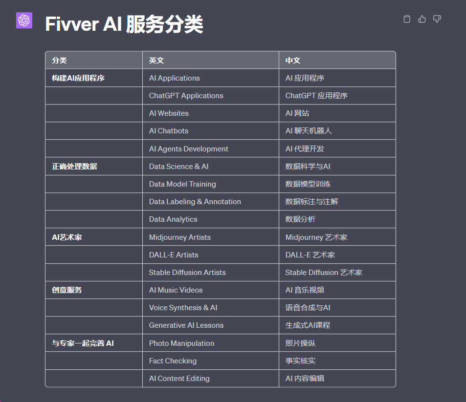 图片展示了Fiverr AI服务分类,分为“构建AI应用程序”“正确处理数据”“AI艺术家”“创业服务”“与专家一起完善AI”五个类别,每个类别下有对应的英文和中文名称,如“构建AI应用程序”包含AI Applications、ChatGPT Applications等,其中“AI Applications”对应“AI应用程序”;“正确处理数据”包含Data Science & AI、Data Model Training等,其中“Data Science & AI”对应“数据科学与AI”等。该图与上下文介绍Fiverr上AI服务类别相呼应,直观呈现了AI服务的分类情况。