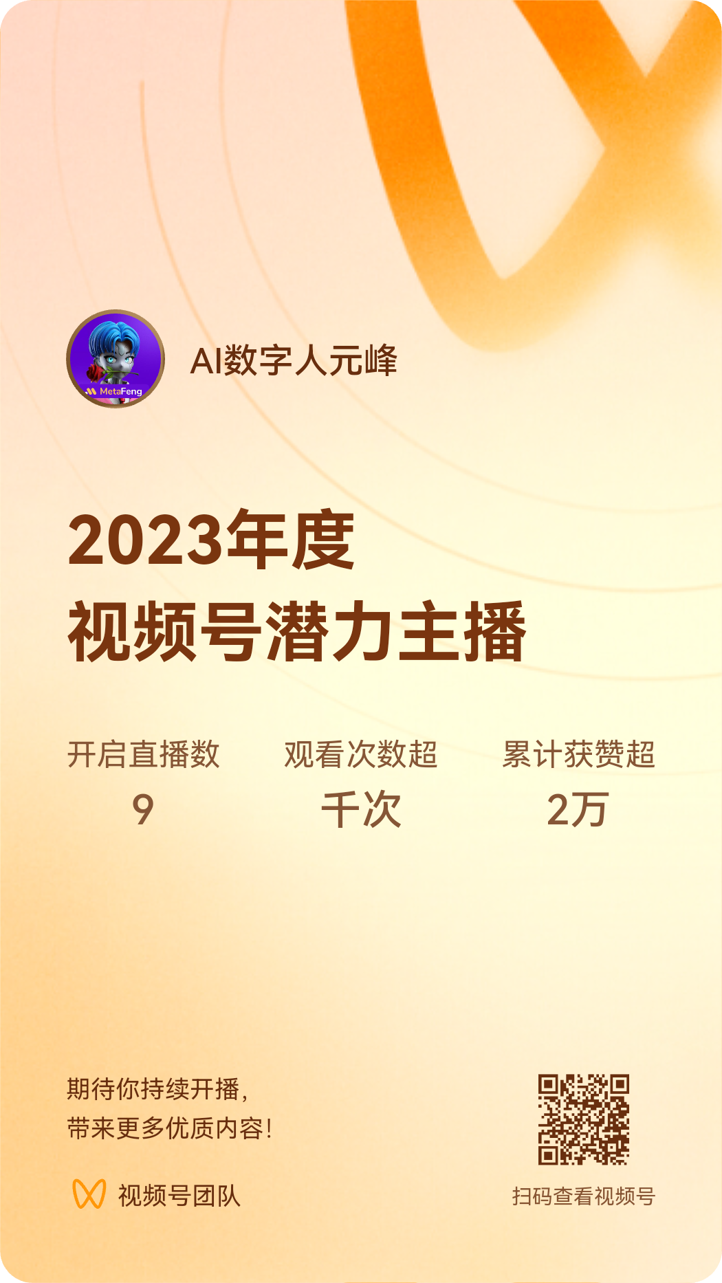 图片是AI数字人元峰2023年度视频号潜力主播的荣誉展示。背景为橙色渐变，左上角有其头像及“AI数字人元峰”字样。中间以大号字体显示“2023年度视频号潜力主播”，下方分别标注其开启直播数9次、观看次数超千次、累计获赞超2万。底部有视频号团队的祝福语，右下角有二维码，提示扫码查看视频号。该图片与上文提到的元峰去年更新100多个作品、累计播放超210万等内容相呼应，体现了其在视频号的成就。