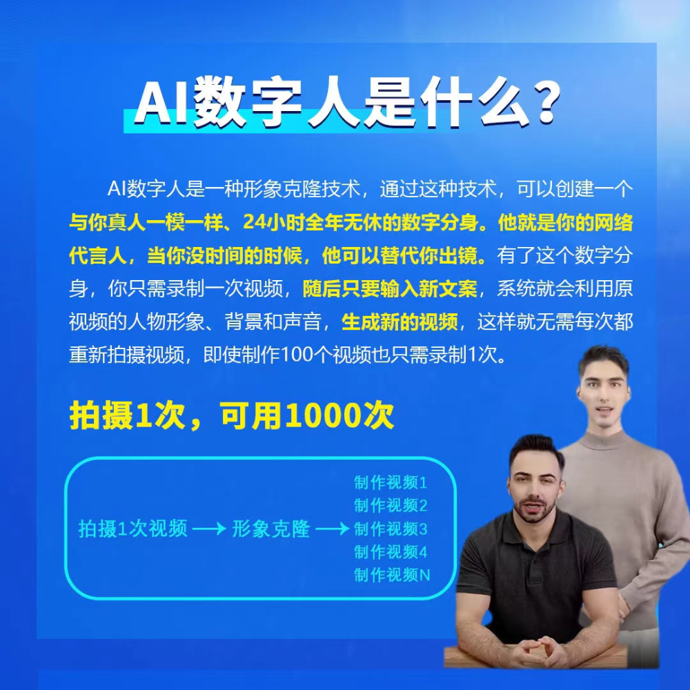 图片以蓝色背景呈现，标题为“AI数字人是什么？”。内容介绍AI数字人是形象克隆技术，可创建与真人一模一样的24小时全年无休数字分身，替代出镜。只需录制一次视频，输入新文案，系统可生成新视频，无需每次都重新拍摄。还以“拍摄1次，可用1000次”为标题，用流程图说明拍摄1次视频，经形象克隆后可制作N个视频。图片与上下文紧密相关，是对AI数字人概念及优势的直观说明。