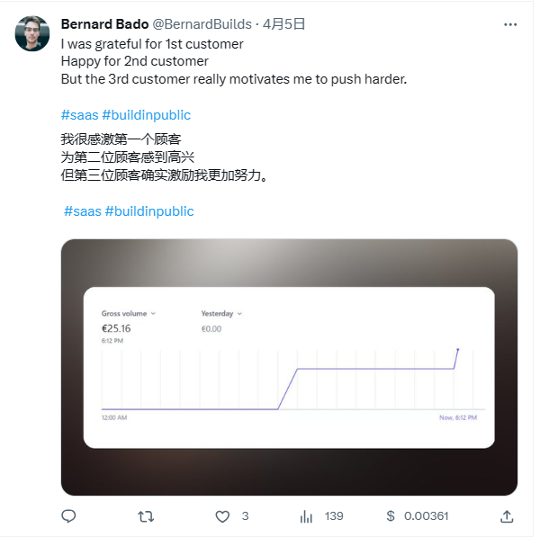 图片展示的是Bernard Bado在Twitter上发布的推文。内容为“我很感激第一个顾客，为第二位顾客感到高兴，但第三位顾客确实激励我更加努力。”并配有“#saas #buildinpublic”标签。下方还显示了其平台的收入图表，昨日收入为0欧元，今日收入为25.16欧元，当前为8:12 PM。该图片与文档中作者介绍其产品Prompt Advance及客户使用情况的内容相关，展示了作者在平台上的收入情况。