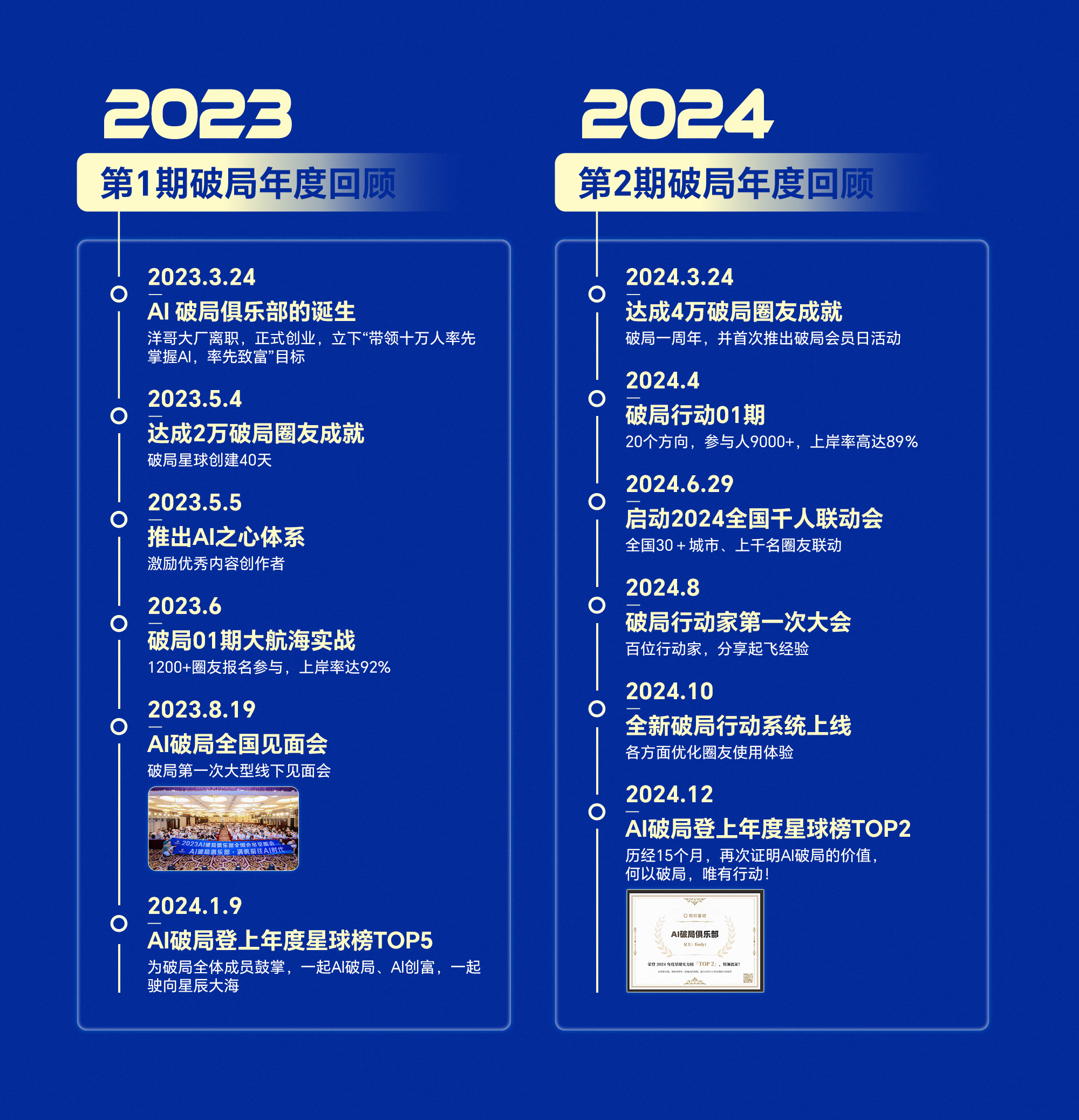 图片为AI破局俱乐部2023 - 2024年破局年度回顾图。左侧2023年，3月24日俱乐部诞生，5月4日达成2.7万破局团友成就，5月5日推出AI之心体系，6月破局1期大航海实战，8月19日举办全球见面会，1月9日登上年度星球榜TOP5。右侧2024年，3月24日达成4万破局团友成就，4月29日启动全国千人联动会，8月破局行动家第一次大会，10月全新破局行动系统上线，12月登上年度星球榜TOP2。该图与上文介绍俱乐部发展历程的内容相呼应，直观呈现了俱乐部在两年间取得的成就。