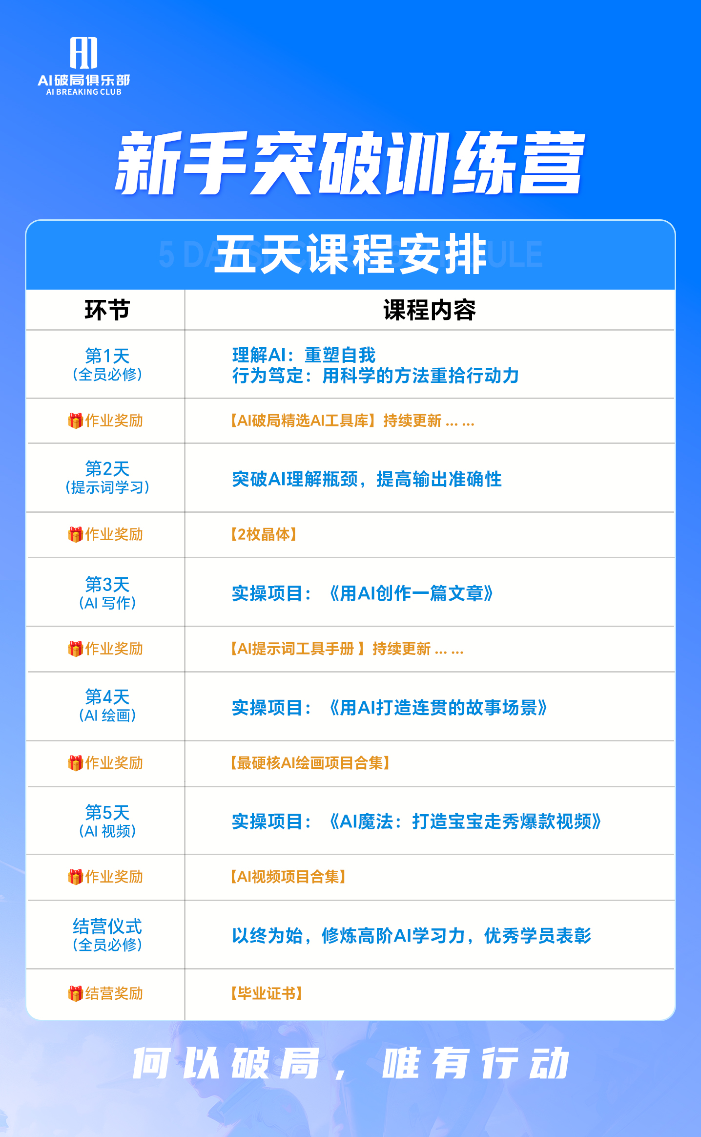 图片为AI破局俱乐部新手突破训练营的课程安排海报。背景为蓝色，上方有俱乐部标志及名称。中间以白色字体呈现“新手突破训练营 5天课程安排”，下方列出5天课程内容，包括第1天全员必修的理解AI课程，第2天提示词学习，第3天AI写作实操项目，第4天AI绘画实操项目，第5天AI视频实操项目，以及结营仪式。每项课程后有对应作业奖励，如2枚晶体、硬核AI绘画项目合集等。底部有“何以破局，唯有行动”字样。