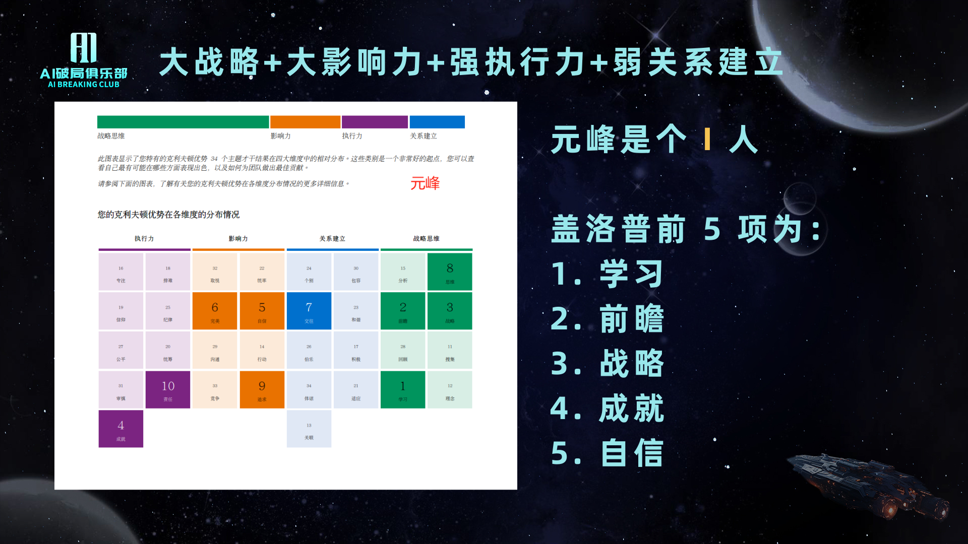 图片展示了AI破局俱乐部的PPT内容，标题为“大战略+大影响力+强执行力+弱关系建立”。左侧是“元峰”个人能力分布图，显示其在影响力、执行力、关系建立等方面的能力分布情况。右侧文字介绍元峰是“元人”，并列出盖洛普前5项能力：学习、前瞻、战略、成就、自信。该图片与上下文紧密相关，通过数据和文字说明元峰在AI破局行动营中的能力表现，体现了其在学习能力方面的优势。