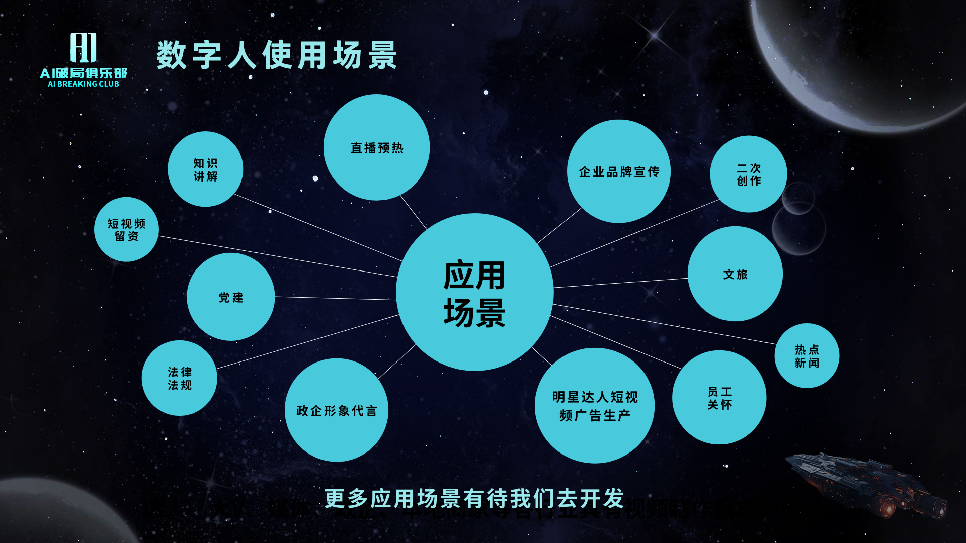 图片展示了数字人使用场景，以“应用场景”为核心，周围有多个蓝色圆圈，分别标注“知识讲解”“党建”“短视频留资”“法律法规”“政企形象代言”“直播预热”“明星达人短视频广告生产”“企业品牌宣传”“二次创作”“文旅”“热点新闻”“员工关怀”等具体场景。图片与上下文紧密相关，直观呈现了数字人应用场景的多样性，呼应了上文提到的数字人应用场景众多，还有更多待开发的内容。