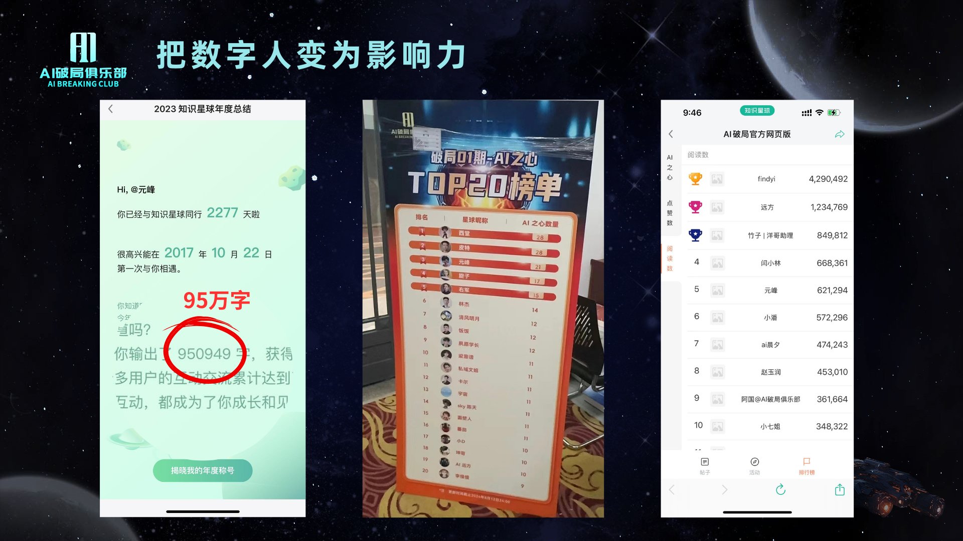 图片展示了AI破局俱乐部相关成果。左侧是知识星球年度总结截图，显示小林老师已入驻2277天，去年10月22日首次发文，共输出950549字。中间是“2023知识星球年度总评榜”榜单，小林老师排名第10。右侧是AI破局官方网页面截图，显示小林老师粉丝数为1273492。这些成果体现了小林老师在AI领域持续输出和影响力的积累。