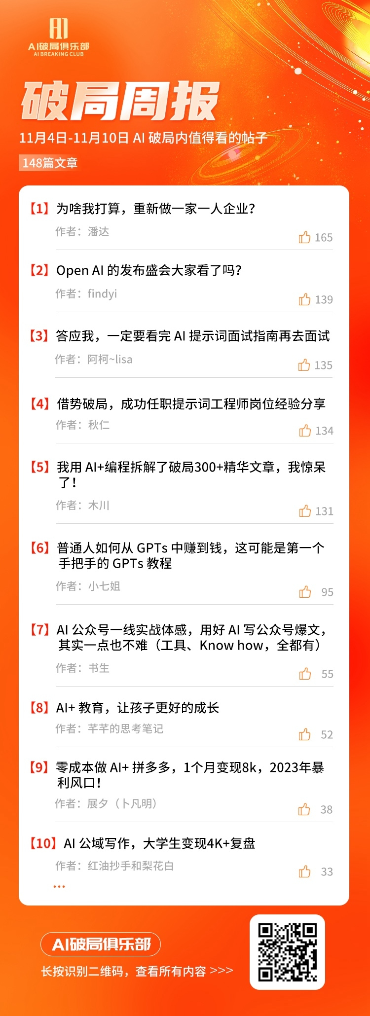 图片为AI破局俱乐部的破局周报，时间范围是11月4日 - 11月10日。周报展示了14篇值得看的帖子，如潘达的“为啥我打算，重新做一家一人企业？”、findyi的“Open AI的发布盛会大家看了吗？”等，每篇帖子后有点赞数。此外，还提到AI破局星球周报，底部有“AI破局俱乐部”标识及二维码，可长按识别查看所有内容。该图片与文档中介绍AI破局俱乐部周报的内容相契合，直观呈现了周报的帖子情况。