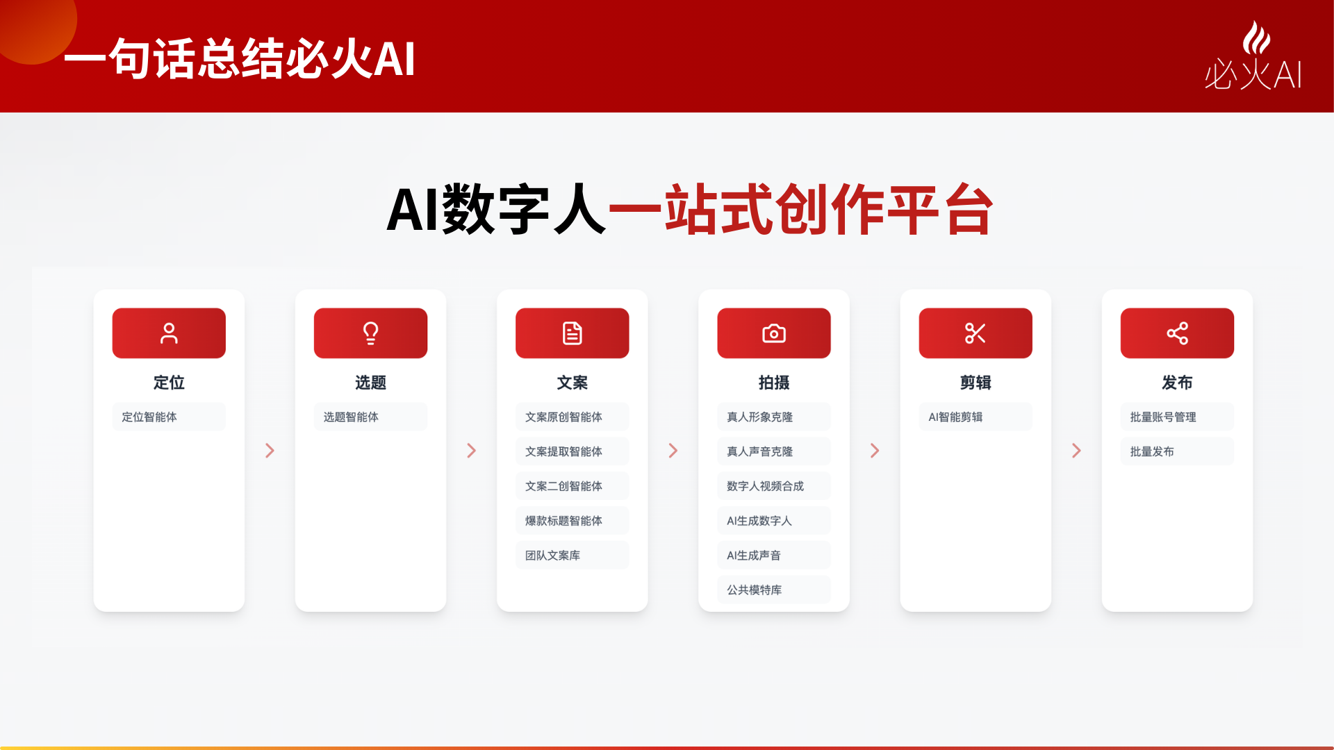 图片展示了必火AI的AI数字人一站式创作平台,以“一句话总结必火AI”为标题。平台包含定位、选题、文案、拍摄、剪辑、发布六个环节,每个环节对应不同功能,如定位智能体、选题智能体等。其中,拍摄环节突出真人形象克隆、真人声音克隆、AI生成数字人、AI生成声音、公共模特库等功能。该图与文档中介绍必火AI短视频创作全流程的内容相呼应,直观呈现其功能板块。