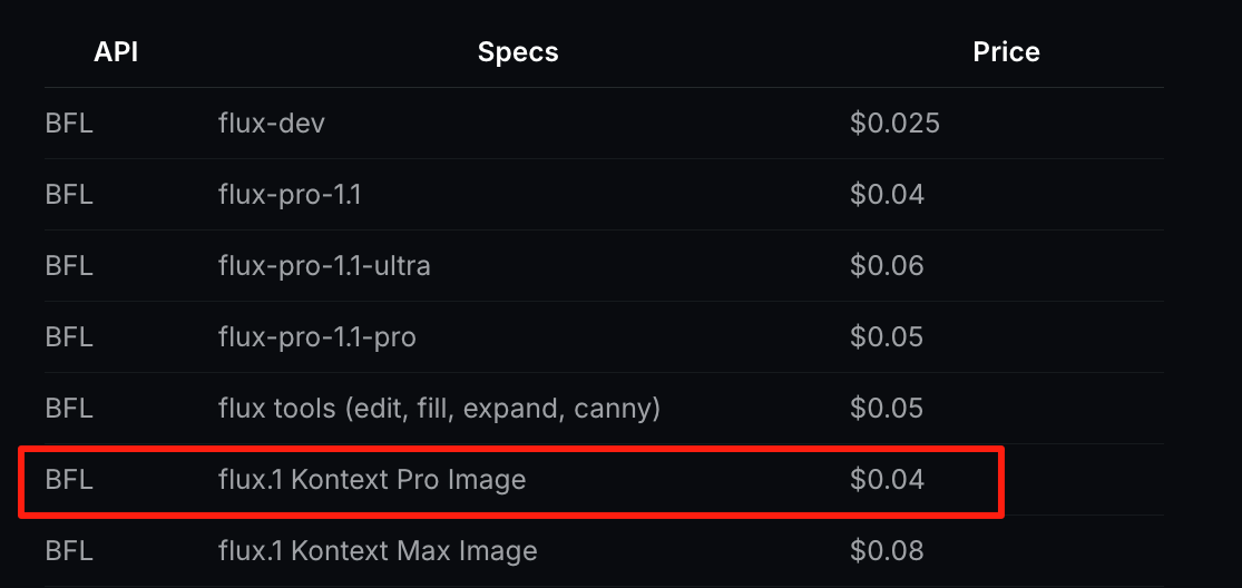 图片展示了不同API的规格及价格。其中,被红色框突出显示的“BFL flux.1 Kontext Pro Image”价格为0.04美元。结合上下文,使用Flux.1 Kontext进行基础修复,单张成本就是0.04美分(约0.3元人民币),这一成本信息在图片中得到了直观呈现,图片为文档中提及的单张照片修复成本提供了数据支撑。