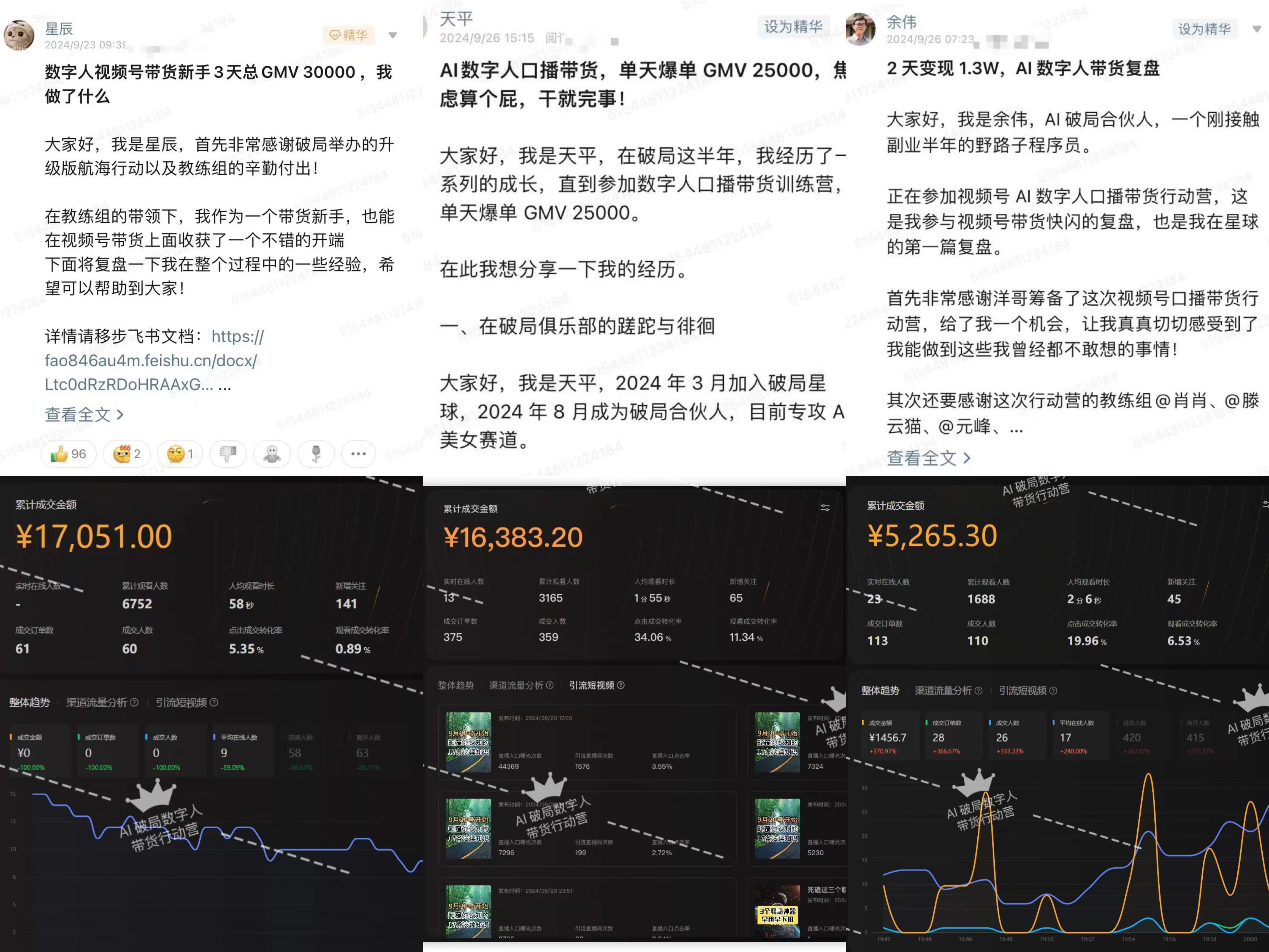 图片展示了三位来自AI破局星球成员在AI数字人口播带货方面的成果与复盘分享。星辰作为带货新手3天总GMV达30000；天平在训练营单天爆单GMV 25000；余伟2天变现1.3W。每位成员分享后附有相关数据，如星辰的累计成交金额为17051元、实时在线人数6752等，还有成交单数、成交人数等数据，以及带货相关趋势图表。这些内容与文档开头提到的很多伙伴在AI数字人口播带货爆单并在星球发复盘相呼应。