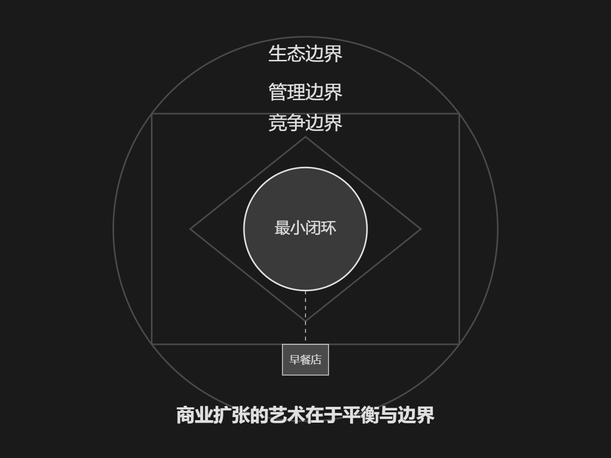 图片展示了一个关于商业扩张的示意图。中心是“最小闭环”，外围依次是菱形、方形和圆形区域，分别对应生态边界、管理边界和竞争边界。下方以“早餐店”为例，用虚线箭头指向最小闭环。底部配有文字“商业扩张的艺术在于平衡与边界” 。该图与上下文紧密相关，是对上文提到的每种商业模式都有生态、管理和竞争边界，以及“最小闭环”概念的可视化呈现，帮助读者理解商业的复杂性。