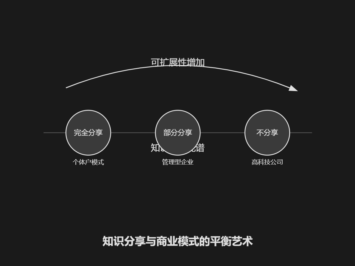 图片展示了知识分享与商业模式的平衡关系。从左至右有三个圆圈，分别标注“完全分享”“部分分享”“不分享”，对应“个体户模式”“管理型企业”“高科技公司”。上方有一条曲线箭头，标注“可扩展性增加”。这表明随着商业模式可扩展性的增加，知识分享程度逐渐降低。该图与上下文紧密相关，形象地阐释了在不同商业模式下，人们对于是否分享赚钱方法的选择策略。