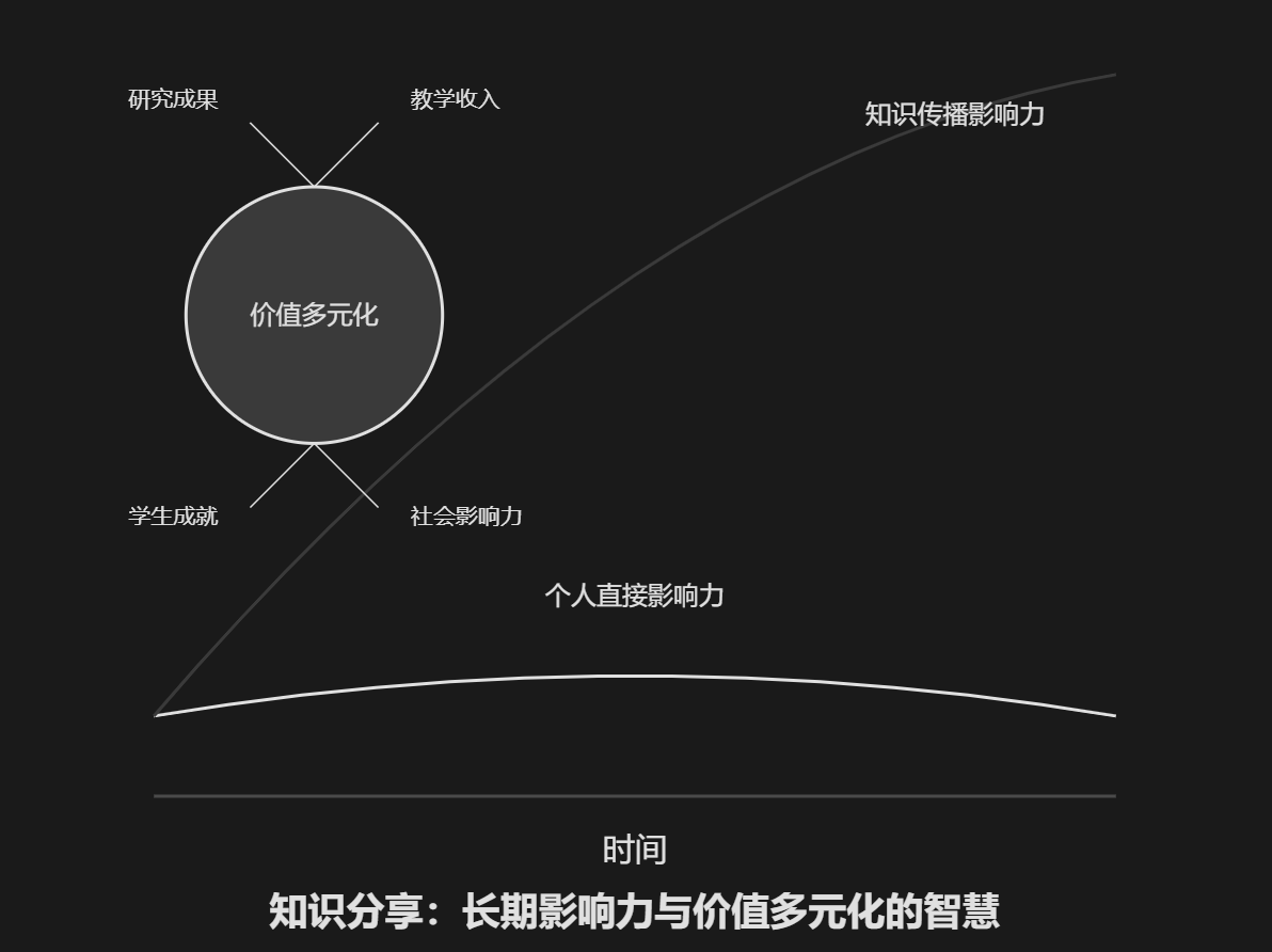 图片展示了知识分享所带来的长期影响力与价值多元化。中心是“价值多元化”的圆形标识，周围有“研究成果”“教学收入”“知识传播影响力”“学生成就”“社会影响力”“个人直接影响力”等要素。底部有“时间”横轴，表明随着时间推移，知识分享的价值不断体现。图片与上文爱因斯坦当教授分享知识的例子相呼应，直观呈现了知识分享在多方面带来的价值，进一步阐释了分享的意义。