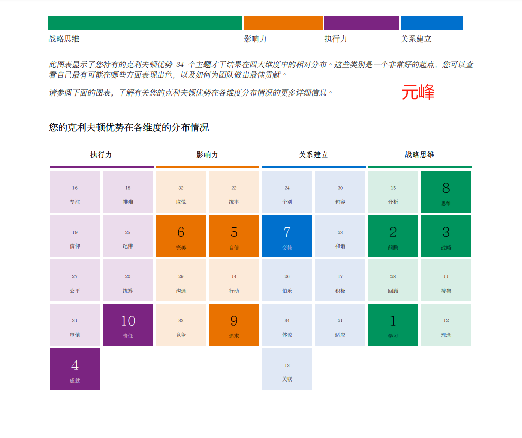 图片展示的是元峰的克利夫顿优势在四大维度(战略思维、影响力、执行力、关系建立)的分布情况图表。图表中各维度下细分了不同的主题才干,并标有对应的数字。其中,影响力维度下的取悦得分32相对较高,执行力维度下责任得分10,成就得分4等。此图与文档中阿珂对元峰的盖洛普分析内容相关,直观呈现了元峰在各方面的优势分布,可帮助了解其可能在哪些方面表现出色及为团队做出的最佳贡献。