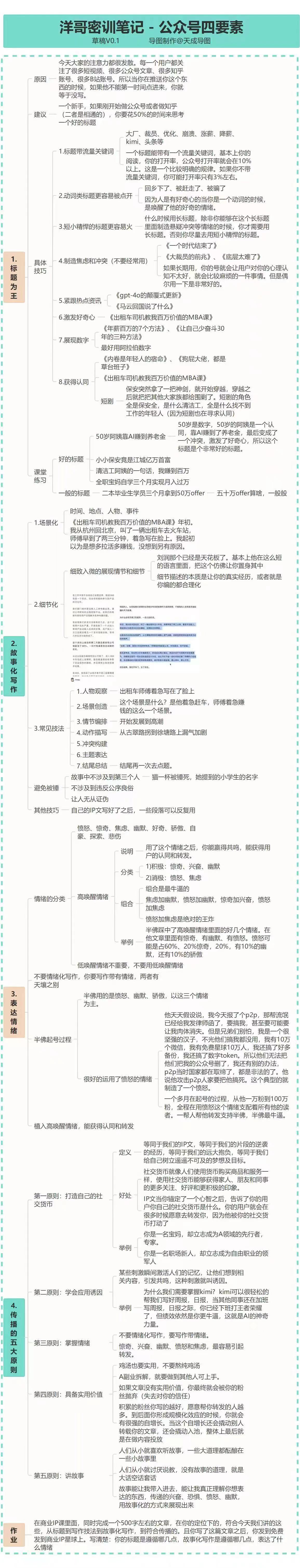 图片是洋哥密训笔记 - 公众号四要素的内容，分为标题、定位、内容、读者、作者五个部分。标题部分强调公众号是个人IP的载体，需明确目标读者。定位部分指出公众号需有鲜明的风格，定位清晰。内容部分要求内容有深度、有温度、有态度，且需有原创性。读者部分强调要精准定位目标读者，作者部分则要求作者需有专业能力、有态度、有温度。该图片与上文提到的公众号周更群、每周至少写2篇原创文章等内容相呼应，展示了公众号运营的具体要求。