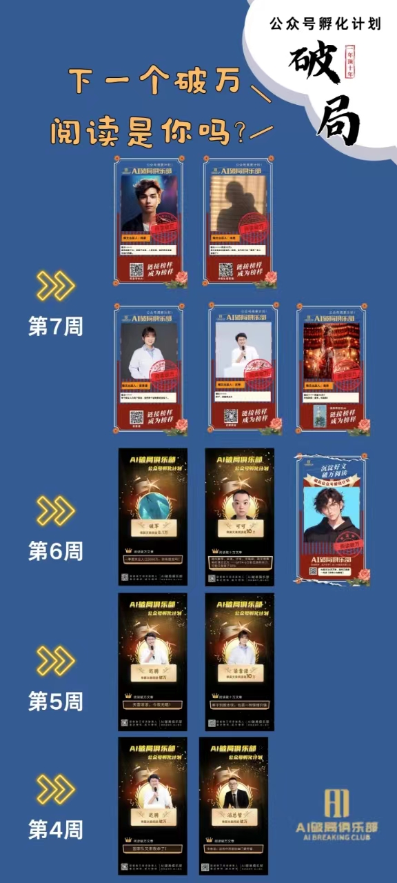 图片展示了公众号孵化计划“破局”中AI破局俱乐部的周更群成员情况。背景为蓝色，上方有“公众号孵化计划”“破局”字样及“下一个破万阅读是你吗？”等文字。图片按第4周至第7周的时间顺序，呈现了各周的成员海报，每张海报下方有二维码。海报中成员多为男性，有的穿着西装，有的穿着休闲装，还有的身着白大褂。此图与上下文提到的洋哥拉的公众号周更群，每周至少写2篇原创文章，以及伙伴们坚持日更、阅读破万等内容相呼应。