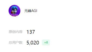 图片展示了元峰AGI的公众号数据。上方显示头像及昵称“元峰AGI”，下方分别呈现“原创内容137”和“总用户数5,020 +8”，其中用户数有绿色加号标识，表明有8人关注增长。该图片与文档中作者分享公众号密训后粉丝增长的内容相关，直观呈现了作者公众号在密训后的关注用户数变化情况。