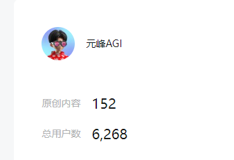 图片展示了“元峰AGI”公众号的相关数据。头像为戴着粉色墨镜的卡通人物，昵称为“元峰AGI”。数据显示，该公众号有152篇原创内容，总用户数为6,268。该图片与上下文紧密相关，上下文提到作者在尝试改写公众号风格，用上起承转合的思路，且在参加密训后正反馈很快到来，粉丝数从4000多逐渐突破5000，到现在的6200+，此图直观呈现了公众号当前的用户数据情况。