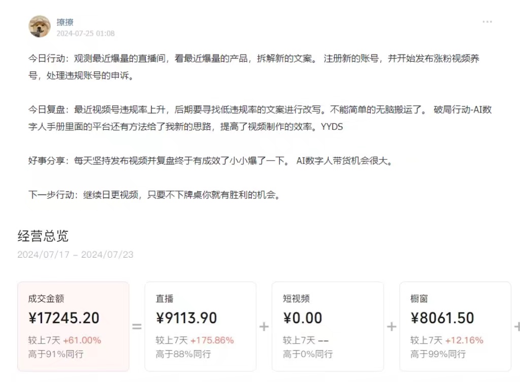 图片展示了合伙人@撩撩在2024年7月25日01:08发布的内容。其提到在AI数字人带货行动营中，通过观察爆量直播间、拆解文案、注册新账号等行动，直播+橱窗变现达1.7w+。还分享了经营总览数据，成交金额17245.20元，直播9113.90元，橱窗8061.50元，均高于同行。该图片与上下文紧密相关，直观呈现了合伙人参与破局行动的成果及经营数据。