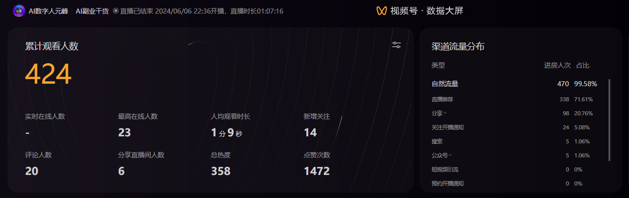 图片展示的是AI数字人元蜂的视频号直播数据。左上角显示直播已结束，时间为2024/06/06 22:36，时长1小时7分16秒。下方有累计观看人数424人、实时在线人数23人、最高在线人数23人等数据。右上角是视频号·数据大屏标题。右侧是渠道流量分布，自然流量进房人次占比99.58%，直播跳转71.61%，分享占20.76%等。该图直观呈现了直播相关数据，与上下文介绍的直播内容及观看情况相呼应。