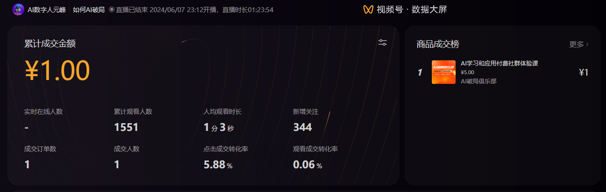 图片展示的是2024年6月7日“AI数字人元蜂 如何AI破局”视频号直播的数据。累计成交金额为1.00元，实时在线人数为0，累计观看人数1551，人均观看时长1分3秒，新增关注344，成交订单数1，成交人数1，点击成交转化率为5.88%，观看成交转化率为0.06%。商品成交榜中，“AI学习和应用付费社群体验课”成交1单，金额1元。该图直观呈现了直播当天的业绩及观众互动情况，与上下文提到的直播场观、成交等数据相呼应。
