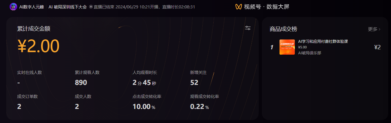 图片展示了AI破局大会深圳场的直播数据。累计成交金额为2.00元，成交订单数和成交人数均为2，实时在线人数为0，累计观看人数890，人均观看时长2分45秒，新增关注52，点击成交转化率为10.00%，观看成交转化率为0.22%。右侧是商品成交榜，AI学习和应用村社群体验课成交2元。该图与上下文紧密相关，直观呈现了直播的业绩及观众互动情况。