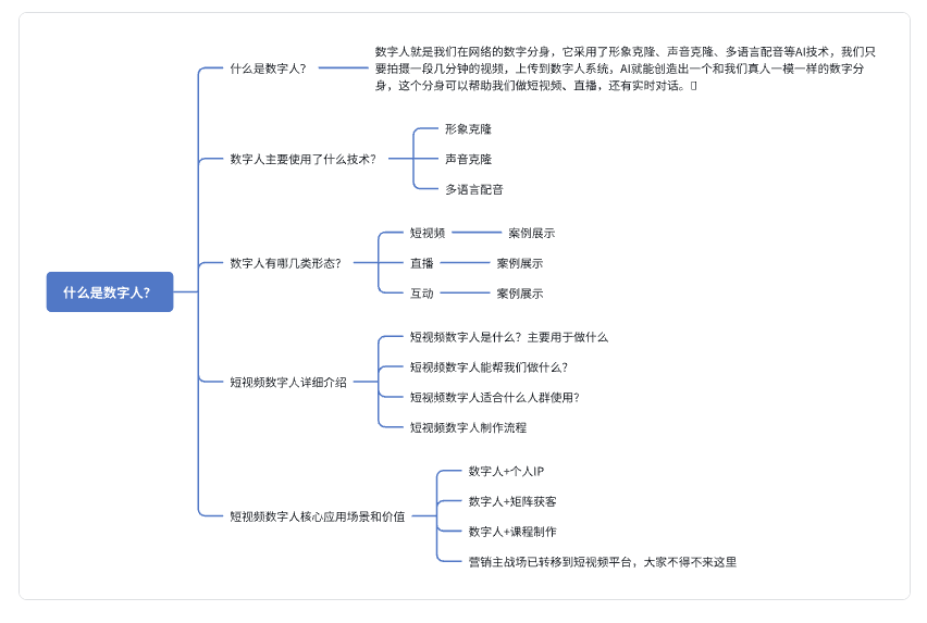 图片是一张关于“什么是数字人?”的思维导图。导图以蓝色框标注主题,从数字人定义、技术、形态、短视频数字人介绍、应用场景和价值等五个方面展开。如数字人定义为网络的数字分身,技术包括形象克隆、声音克隆、多语言配音等;形态涵盖短视频、直播、互动等;短视频数字人介绍涉及其用途、适用人群及创作流程;应用场景和价值则列举数字人个人IP、短视频获客、课程制作等。该图与上下文介绍的AI辅助课程制作工作流中AI+课程大纲+思维导图的内容相契合。