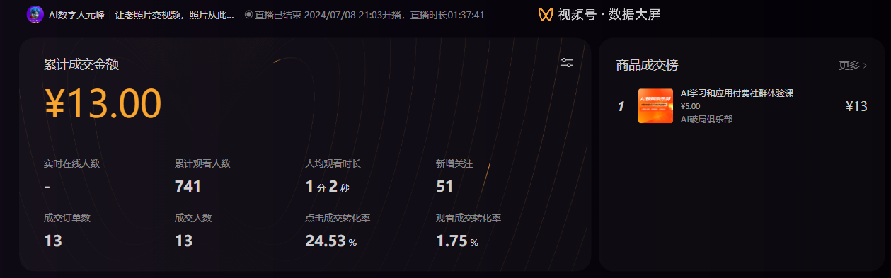 图片展示的是7月8日视频号直播的数据情况。累计成交金额为13元，实时在线人数为0，累计观看人数741，人均观看时长1分2秒，新增关注51，成交订单数13，成交人数13，点击成交转化率24.53%，观看成交转化率1.75%。商品成交榜中，“AI学习和应用付费社群体验课”成交13元。该图与上文提到的7月8日直播策略调整后创下单场成交新高峰相呼应，直观呈现了直播数据成果。