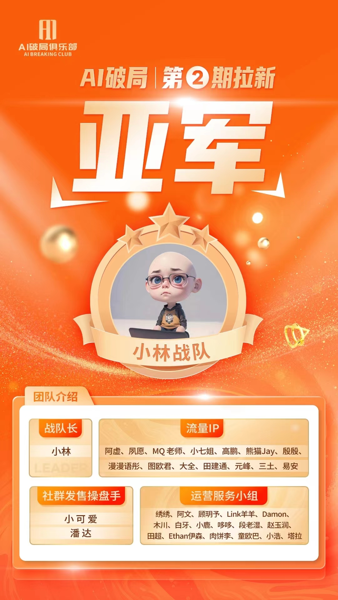 图片是AI破局第2期拉新亚军小林战队的介绍海报。背景为橙色，上方有“AI破局 | 第2期拉新”字样及“亚军”大字。中间是小林战队的卡通形象。下方分为团队介绍、流量IP、社群发售操盘手、运营服务小组四部分，分别列出小林、阿虚、尿尿、MQ老师等战队成员，以及漫漫语彤、图欧歌等流量IP，还有小可爱、潘达等社群发售操盘手，以及林林、阿文等运营服务小组成员。该图片与文档中介绍小林战队在AI破局第2期拉新中取得亚军的内容相契合。