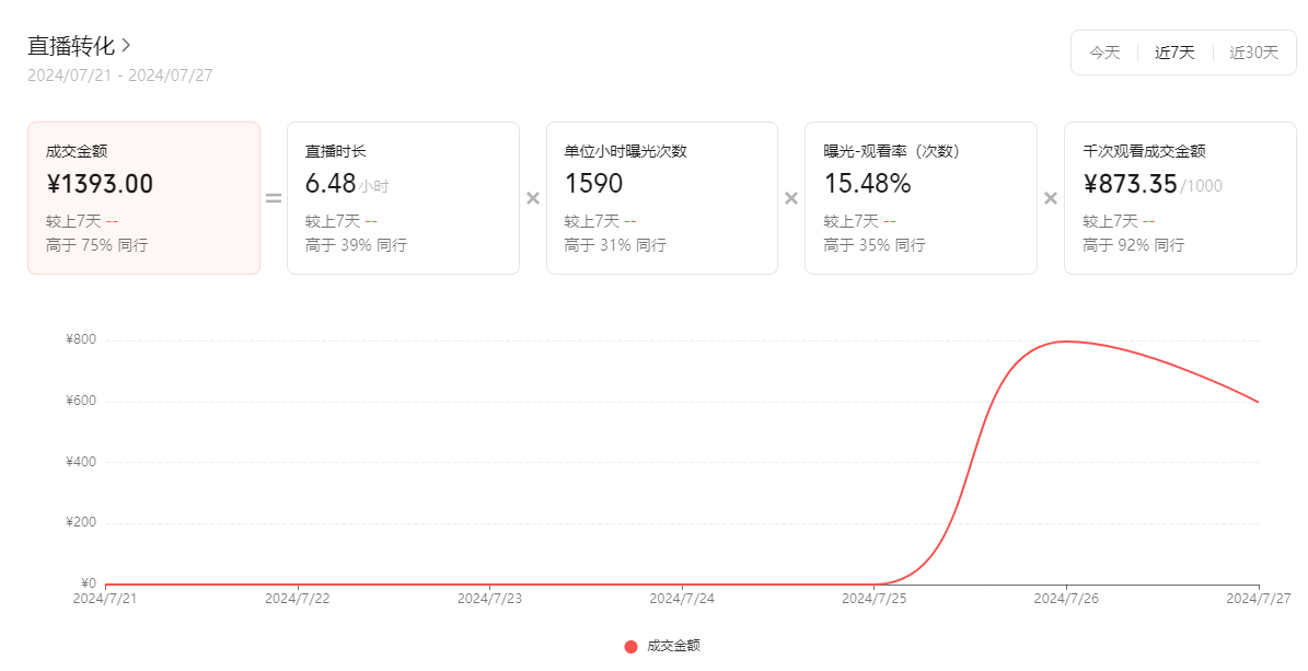 图片展示的是2024年7月21 - 27日的直播转化数据。成交金额为1393.00元,直播时长6.48小时,单位小时曝光次数1590,曝光 - 观看率15.48%,千次观看成交金额873.35元。下方折线图呈现了成交金额随时间的变化趋势,从7月21日的0元逐步上升,7月25日达到峰值800元,之后有所回落。该图与上下文介绍的直播销售情况相呼应,直观呈现了直播转化数据。