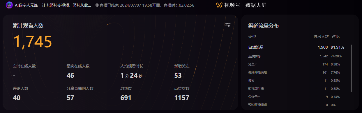 图片展示的是一场已结束的视频号直播的数据大屏。直播于2024年7月7日19:58开播,时长2小时2分56秒。累计观看人数为1745,实时在线人数未显示,最高在线人数46,人均观看时长1分24秒,新增关注53人,评论人数40,分享直播间人数57,总热度691,点赞次数1157。渠道流量分布中自然流量占比91.91%,达1908人次。此数据屏内容与文档中7月7日趁着老照片项目热度进行直播讲解老照片制作服务的内容相关。