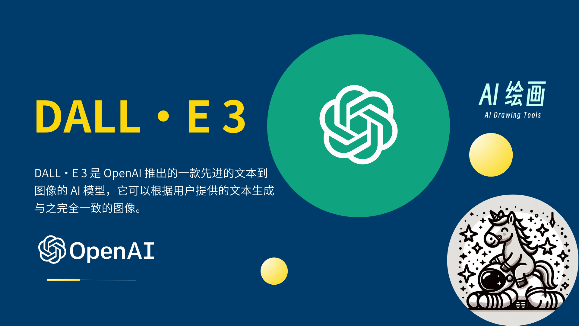 图片展示了OpenAI推出的AI绘画模型DALL·E 3的相关信息。背景为深蓝色，左侧黄色大字写着“DALL·E 3”，其下方有文字介绍它是一款先进的文本到图像的AI模型，可根据用户文本生成一致图像。中间绿色圆形内是OpenAI标志，右侧有“AI绘画”英文标识，右下角还有一幅带有独角兽等元素的插画。图片与上下文紧密相关，直观呈现了DALL·E 3的品牌形象及基本功能介绍。