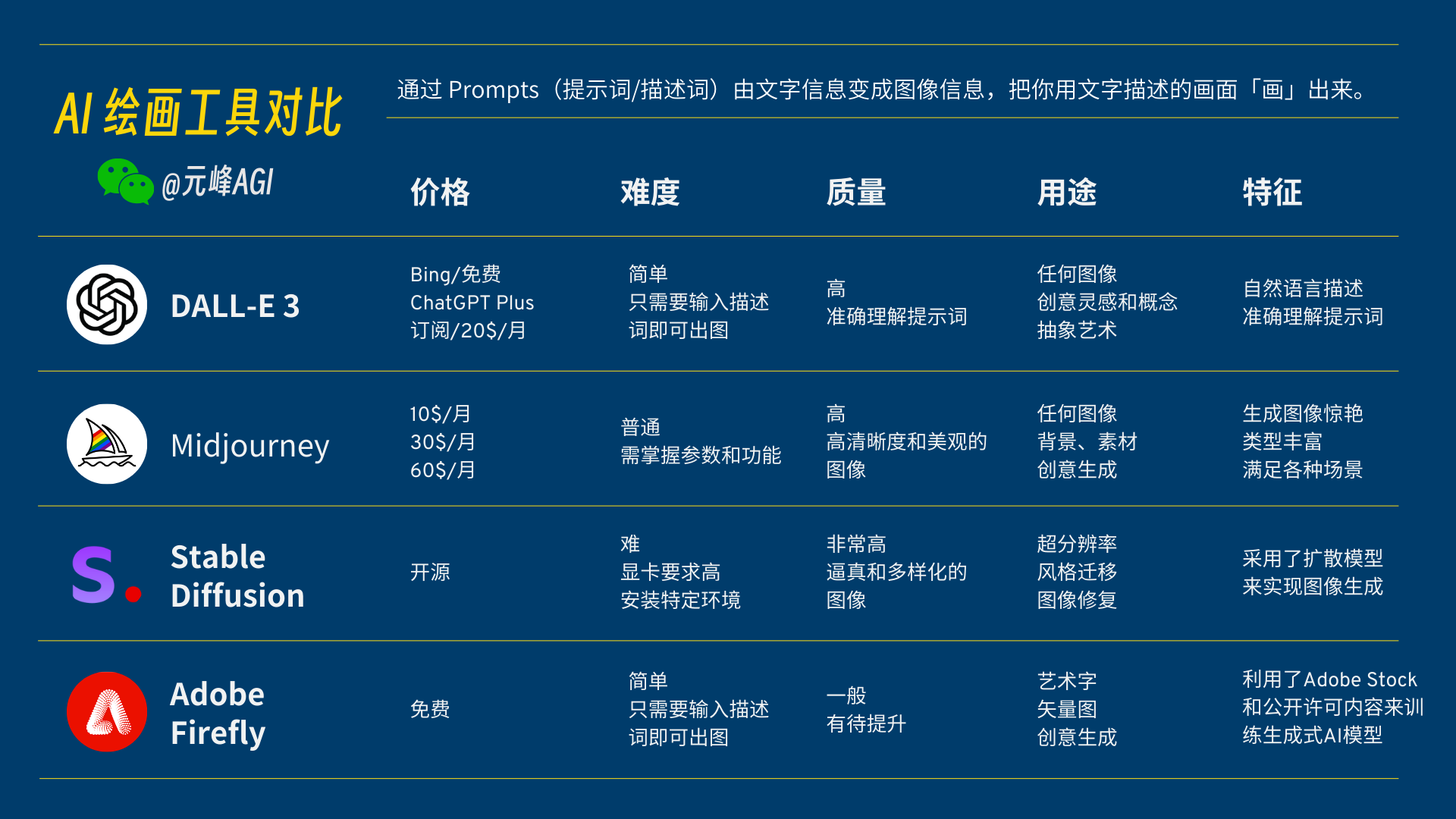 图片为AI绘画工具对比表，展示了DALL - E 3、Midjourney、Stable Diffusion、Adobe Firefly四款工具的价格、难度、质量、用途及特征。DALL - E 3价格为Bing/免费、ChatGPT Plus订阅/20/月，难度简单，质量高，用途为任何图像、创意灵感和概念抽象艺术，特征为自然语言描述准确理解提示词；Midjourney价格为10/月、30/月、60/月，难度普通，质量高，用途为任何图像、背景、素材创意生成，特征为生成图像惊艳类型丰富满足各种场景；Stable Diffusion为开源，难度难，质量非常高，用途为超分辨率风格迁移图像修复，特征为采用U - 扩散模型来实现图像生成；Adobe Firefly免费，难度简单，质量一般，用途为艺术字矢量图创意生成，特征为利用了Adobe Stock和公开许可内容来训练生成式模型。