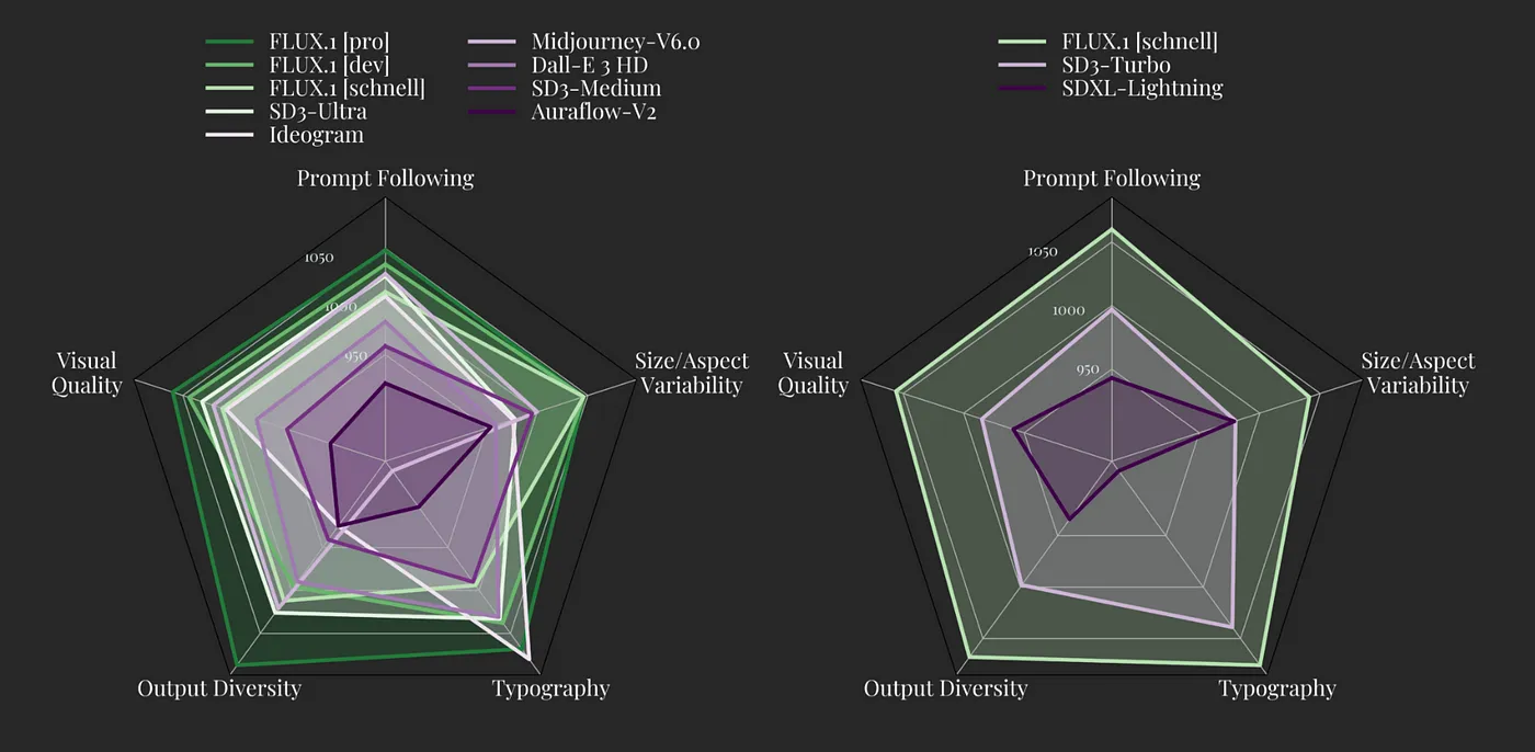 图片展示了Flux.1不同模型版本与Midjourney v6.0、Dall - E3、Stable Diffusion 3 Ultra等热门模型在视觉质量、指令一致性(Prompt Following)、尺寸和长宽比的多样性(Size/Aspect Variability)、排版(Typography)、输出多样性(Output Diversity)方面的对比雷达图。左侧雷达图呈现多个模型对比情况,右侧则主要突出Flux.1不同版本对比。雷达图直观地显示出各模型在不同维度上的表现情况,与上下文提到的Flux.1在多个方面超过热门模型相呼应。