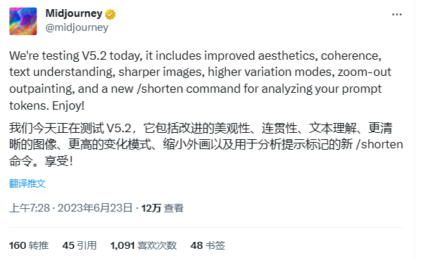 图片展示的是Midjourney官方账号在Discord公告频道发布的测试V5.2的消息。内容提到V5.2包括改进的美观性、连贯性、文本理解，有更清晰的图像、更高的变化模式、缩小外画功能，以及用于分析提示标记的新/shorten命令，并鼓励用户享受使用。发布时间为2023年6月23日上午7:28，有12万查看量、160次转推、45次引用、1091次喜欢和48次书签操作。此消息与文档中介绍Midjourney 5.2新功能的内容相契合，是新功能信息的来源之一。