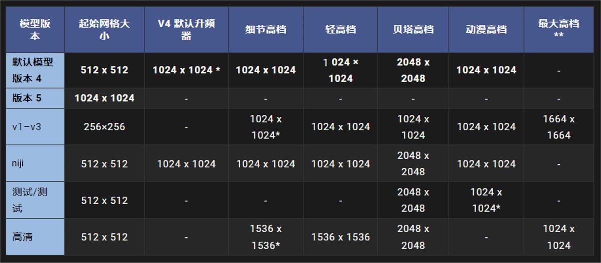 图片内容展示了不同模型版本在起始网格大小、V4默认升频器、细节高档、轻高档、贝塔高档、动漫高档和最大高档等维度上的参数对比。例如，默认模型版本4的起始网格大小为512x512，V4默认升频器为1024x1024，细节高档为1024x1024，轻高档为1024x1024，贝塔高档为2048x2048，动漫高档为1024x1024，最大高档为-。图片在上下文中用于详细说明不同模型版本在绘图参数上的差异，帮助用户选择适合自己的绘图模型。
