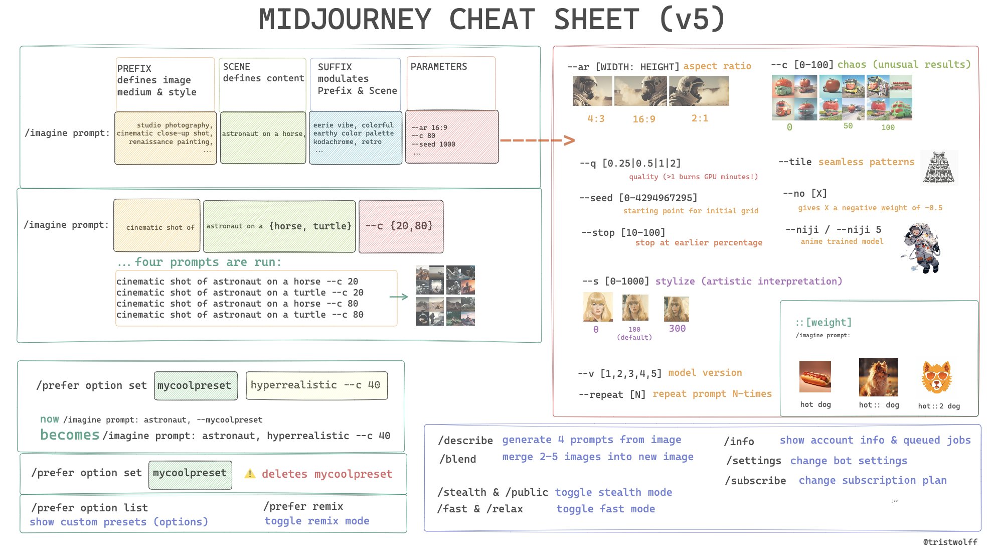 图片内容：该图是一张Midjourney的快捷指南，详细列出了使用Midjourney进行图像生成的各种参数和命令。图中分为多个部分，包括Prefix、Scene、Suffix、Parameters等，每个部分都详细说明了如何设置和使用这些参数。此外，图中还提供了Midjourney V5.1模型的特性，如高分辨率和Coherency。图片作用：在上下文中，该图片作为Midjourney初学者指南的一部分，帮助用户快速了解和使用Midjourney的各种功能和参数设置。通过这张图片，用户可以直观地看到如何通过不同的命令和参数来生成图像，从而提高使用效率。