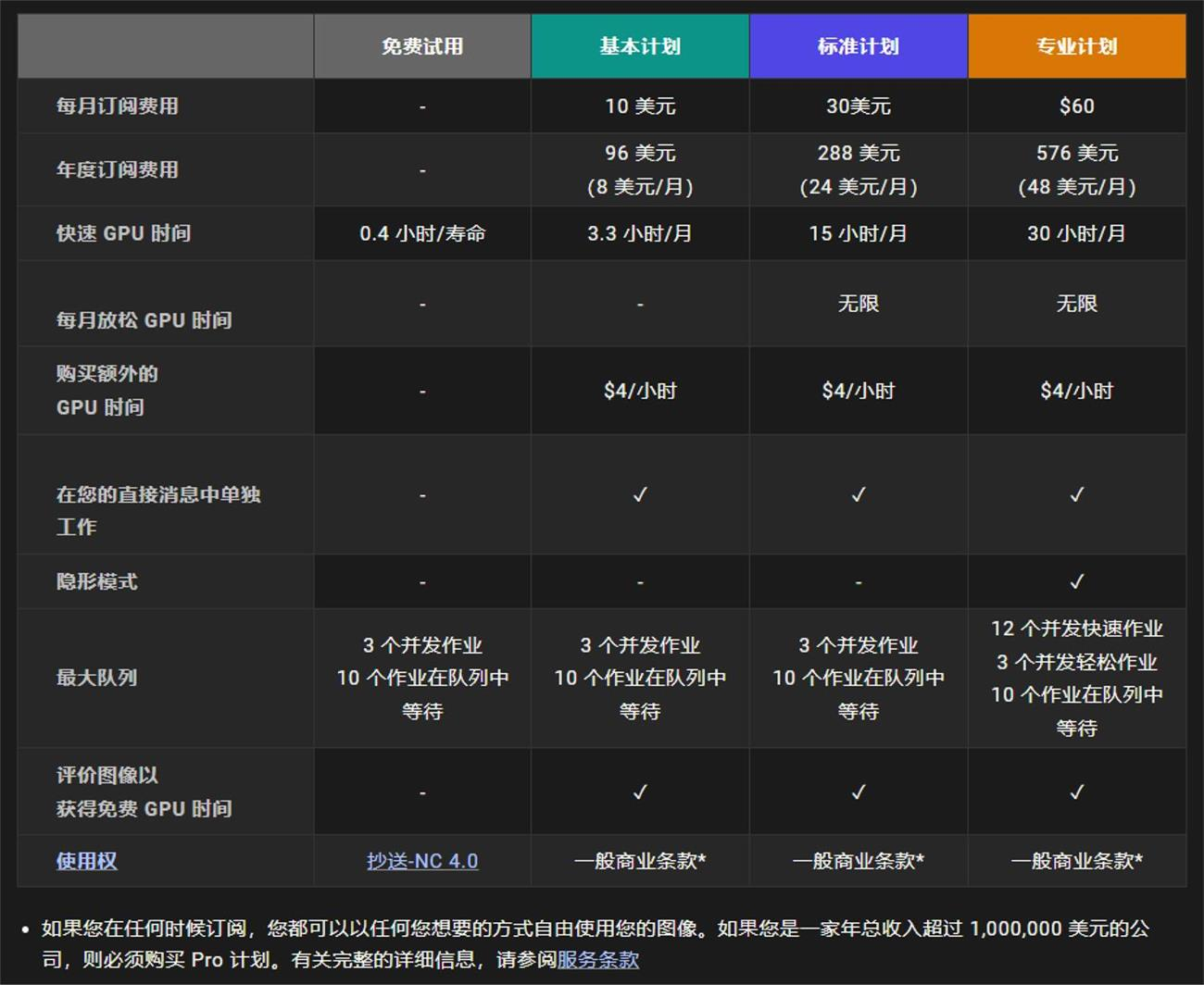 图片内容展示了一个付费订阅计划的表格，列出了免费试用、基本计划、标准计划和专业计划四个订阅选项的详细信息，包括每月订阅费用、年度订阅费用、快速GPU时间、每月放松GPU时间、在您的直接消息中单独工作、隐形模式、最大队列、评价图像以获得免费GPU时间以及使用权等。图片在上下文中起到解释付费订阅计划的作用，帮助用户了解不同订阅选项的差异和优势。