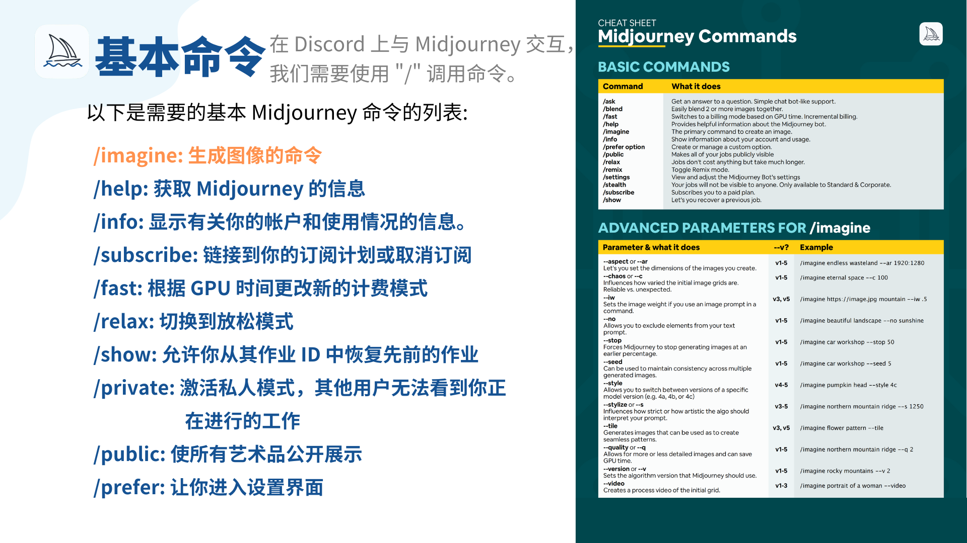 图片展示了Midjourney的基本命令。左侧部分以较大字体标明在Discord上与Midjourney交互需用“/”调用命令，并列举了基本命令，如/imagine用于生成图像、/help获取信息、/info显示账户和使用情况等。右侧部分则列出了/imagine命令的高级参数，包括--aspect或--ar设置图像尺寸、--chaos或--c影响初始图像网格等，每个参数后附有示例，便于理解其作用。图片与上下文紧密相关，直观呈现了文本中提及的基本命令内容。