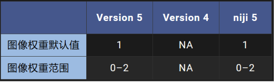 图片展示了Midjourney不同版本下的图像权重相关信息。表格中列出Version 5、Version 4和niji 5三个版本，其中Version 5和niji 5的图像权重默认值均为1，图像权重范围都是0 - 2；而Version 4的图像权重默认值显示为NA，无权重范围信息。此图与上文介绍垫图权重--iw相关，补充说明了不同版本下图像权重的默认值和范围情况，帮助用户更好地理解和使用--iw参数。